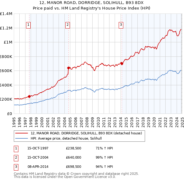 12, MANOR ROAD, DORRIDGE, SOLIHULL, B93 8DX: Price paid vs HM Land Registry's House Price Index