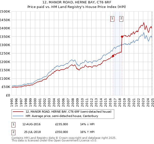 12, MANOR ROAD, HERNE BAY, CT6 6RF: Price paid vs HM Land Registry's House Price Index