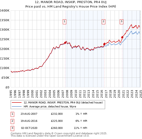 12, MANOR ROAD, INSKIP, PRESTON, PR4 0UJ: Price paid vs HM Land Registry's House Price Index