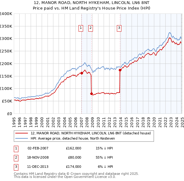 12, MANOR ROAD, NORTH HYKEHAM, LINCOLN, LN6 8NT: Price paid vs HM Land Registry's House Price Index