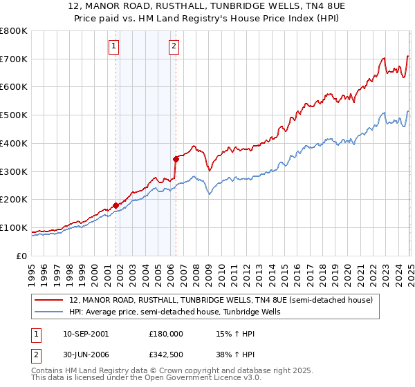 12, MANOR ROAD, RUSTHALL, TUNBRIDGE WELLS, TN4 8UE: Price paid vs HM Land Registry's House Price Index