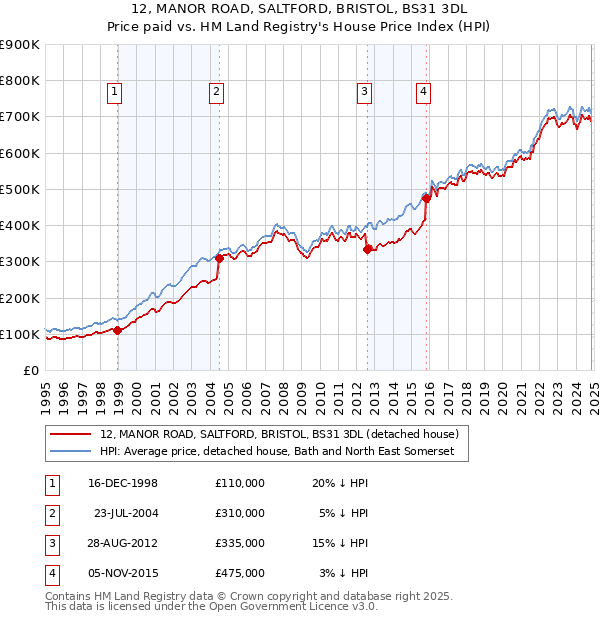 12, MANOR ROAD, SALTFORD, BRISTOL, BS31 3DL: Price paid vs HM Land Registry's House Price Index