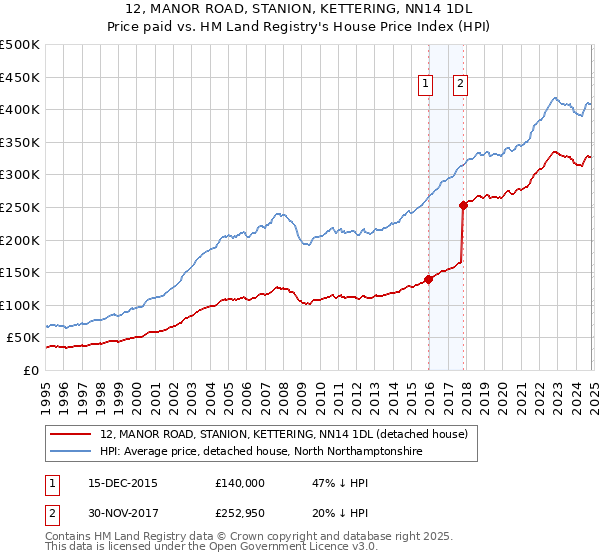 12, MANOR ROAD, STANION, KETTERING, NN14 1DL: Price paid vs HM Land Registry's House Price Index