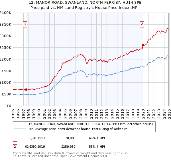 12, MANOR ROAD, SWANLAND, NORTH FERRIBY, HU14 3PB: Price paid vs HM Land Registry's House Price Index