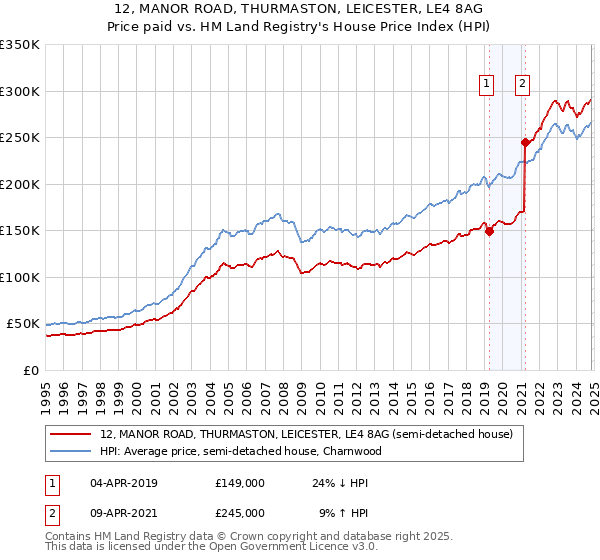 12, MANOR ROAD, THURMASTON, LEICESTER, LE4 8AG: Price paid vs HM Land Registry's House Price Index