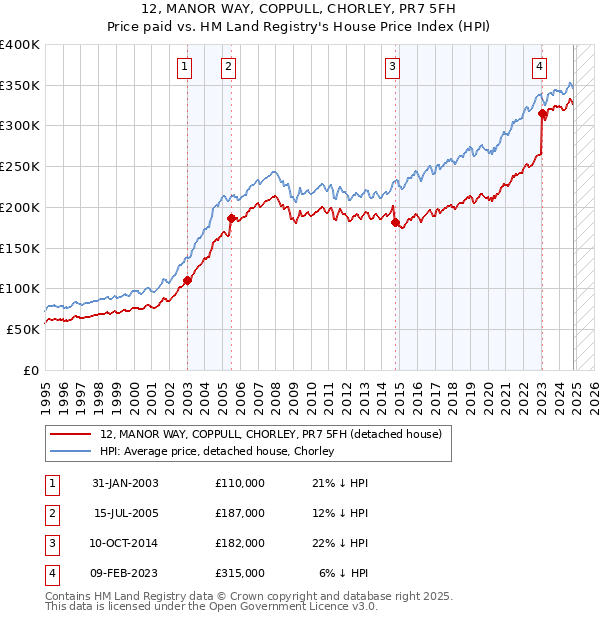 12, MANOR WAY, COPPULL, CHORLEY, PR7 5FH: Price paid vs HM Land Registry's House Price Index