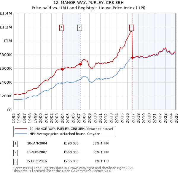 12, MANOR WAY, PURLEY, CR8 3BH: Price paid vs HM Land Registry's House Price Index