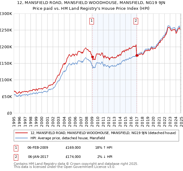 12, MANSFIELD ROAD, MANSFIELD WOODHOUSE, MANSFIELD, NG19 9JN: Price paid vs HM Land Registry's House Price Index