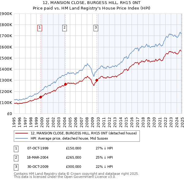 12, MANSION CLOSE, BURGESS HILL, RH15 0NT: Price paid vs HM Land Registry's House Price Index