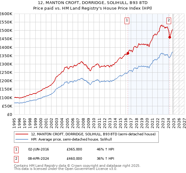 12, MANTON CROFT, DORRIDGE, SOLIHULL, B93 8TD: Price paid vs HM Land Registry's House Price Index