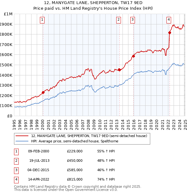 12, MANYGATE LANE, SHEPPERTON, TW17 9ED: Price paid vs HM Land Registry's House Price Index