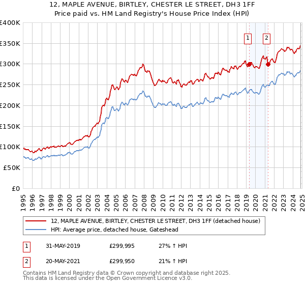 12, MAPLE AVENUE, BIRTLEY, CHESTER LE STREET, DH3 1FF: Price paid vs HM Land Registry's House Price Index