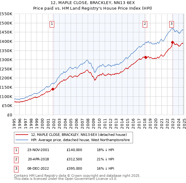 12, MAPLE CLOSE, BRACKLEY, NN13 6EX: Price paid vs HM Land Registry's House Price Index