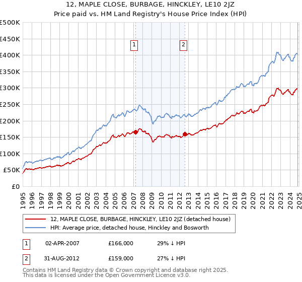 12, MAPLE CLOSE, BURBAGE, HINCKLEY, LE10 2JZ: Price paid vs HM Land Registry's House Price Index