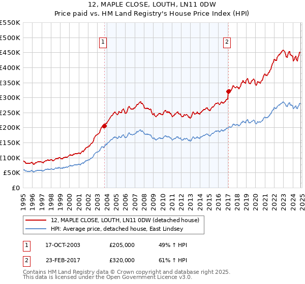 12, MAPLE CLOSE, LOUTH, LN11 0DW: Price paid vs HM Land Registry's House Price Index