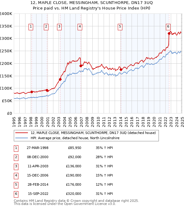 12, MAPLE CLOSE, MESSINGHAM, SCUNTHORPE, DN17 3UQ: Price paid vs HM Land Registry's House Price Index