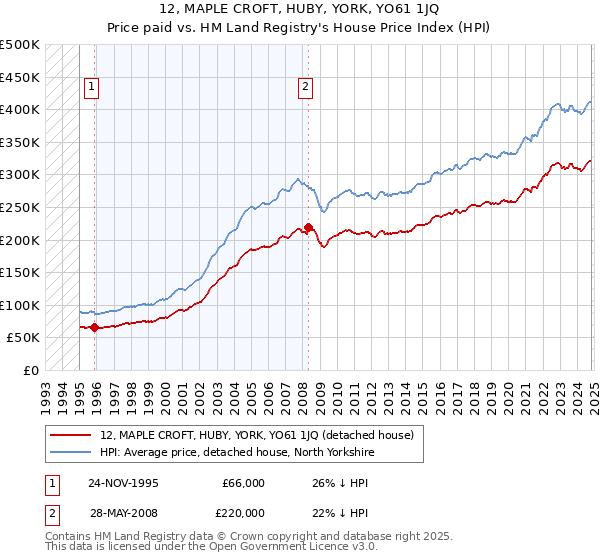 12, MAPLE CROFT, HUBY, YORK, YO61 1JQ: Price paid vs HM Land Registry's House Price Index