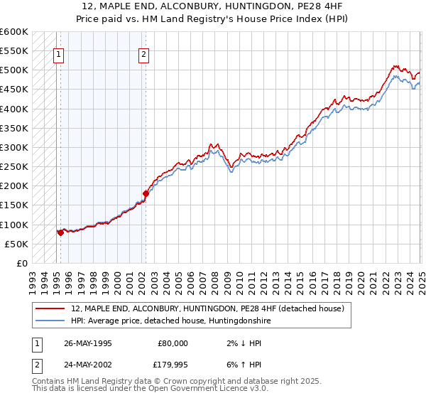 12, MAPLE END, ALCONBURY, HUNTINGDON, PE28 4HF: Price paid vs HM Land Registry's House Price Index