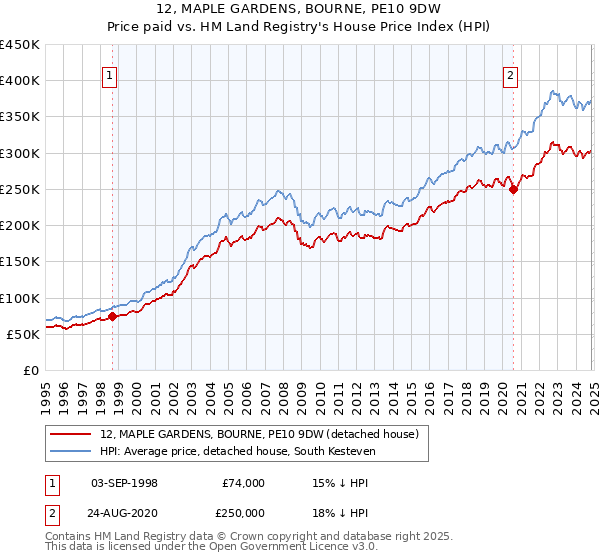 12, MAPLE GARDENS, BOURNE, PE10 9DW: Price paid vs HM Land Registry's House Price Index