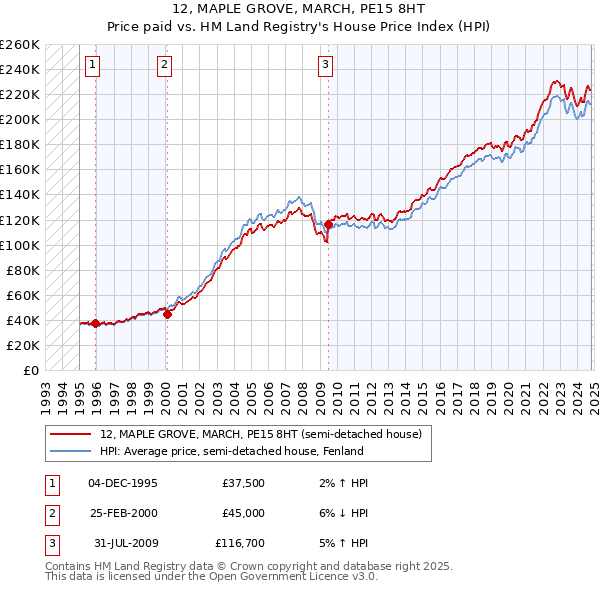 12, MAPLE GROVE, MARCH, PE15 8HT: Price paid vs HM Land Registry's House Price Index