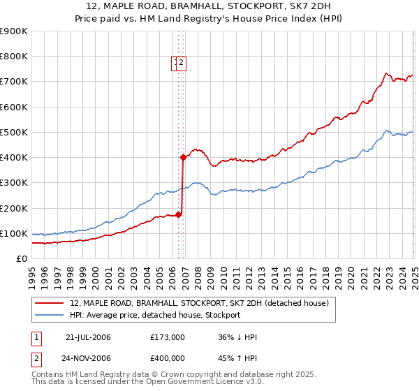 12, MAPLE ROAD, BRAMHALL, STOCKPORT, SK7 2DH: Price paid vs HM Land Registry's House Price Index