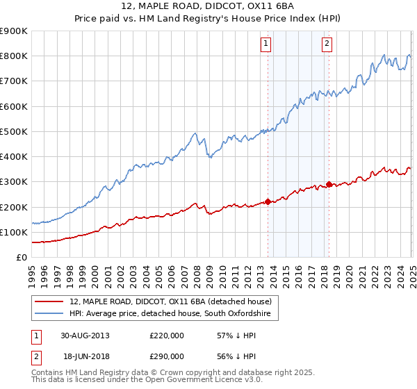 12, MAPLE ROAD, DIDCOT, OX11 6BA: Price paid vs HM Land Registry's House Price Index