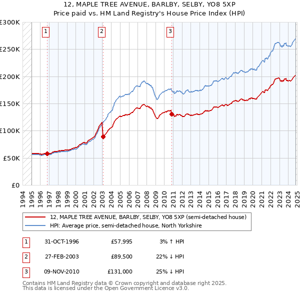 12, MAPLE TREE AVENUE, BARLBY, SELBY, YO8 5XP: Price paid vs HM Land Registry's House Price Index