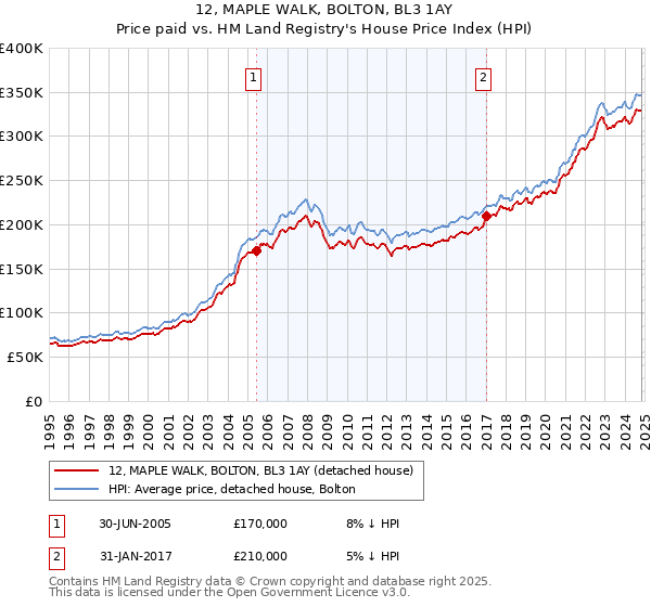 12, MAPLE WALK, BOLTON, BL3 1AY: Price paid vs HM Land Registry's House Price Index