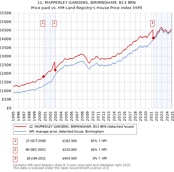 12, MAPPERLEY GARDENS, BIRMINGHAM, B13 8RN: Price paid vs HM Land Registry's House Price Index