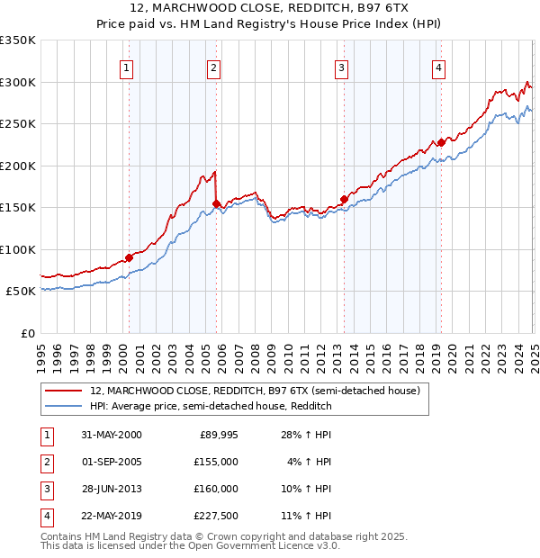 12, MARCHWOOD CLOSE, REDDITCH, B97 6TX: Price paid vs HM Land Registry's House Price Index