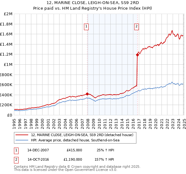 12, MARINE CLOSE, LEIGH-ON-SEA, SS9 2RD: Price paid vs HM Land Registry's House Price Index