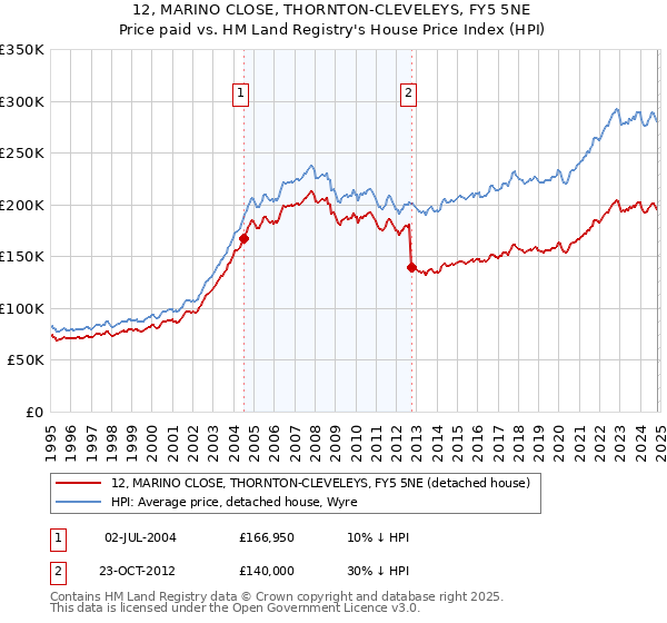 12, MARINO CLOSE, THORNTON-CLEVELEYS, FY5 5NE: Price paid vs HM Land Registry's House Price Index