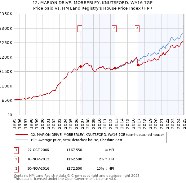 12, MARION DRIVE, MOBBERLEY, KNUTSFORD, WA16 7GE: Price paid vs HM Land Registry's House Price Index