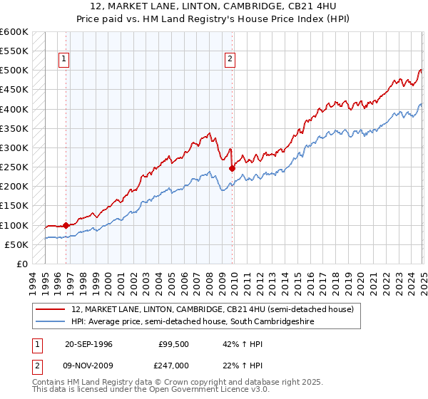 12, MARKET LANE, LINTON, CAMBRIDGE, CB21 4HU: Price paid vs HM Land Registry's House Price Index