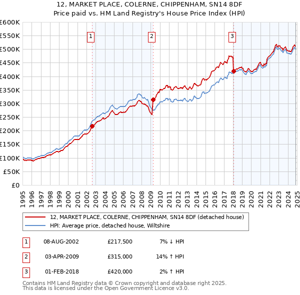 12, MARKET PLACE, COLERNE, CHIPPENHAM, SN14 8DF: Price paid vs HM Land Registry's House Price Index