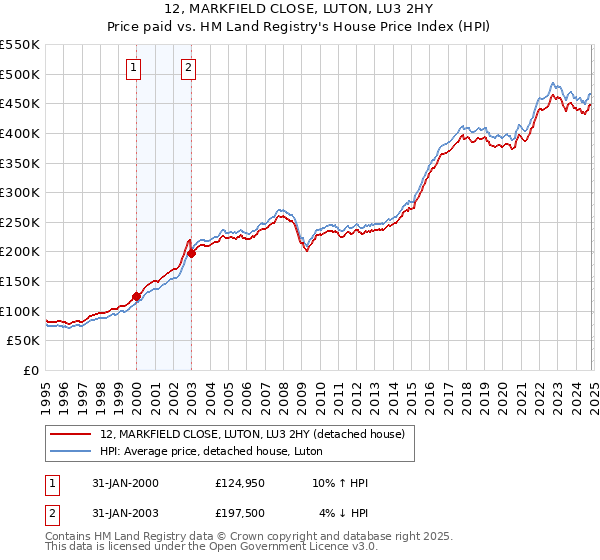 12, MARKFIELD CLOSE, LUTON, LU3 2HY: Price paid vs HM Land Registry's House Price Index