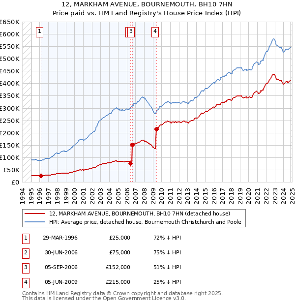 12, MARKHAM AVENUE, BOURNEMOUTH, BH10 7HN: Price paid vs HM Land Registry's House Price Index