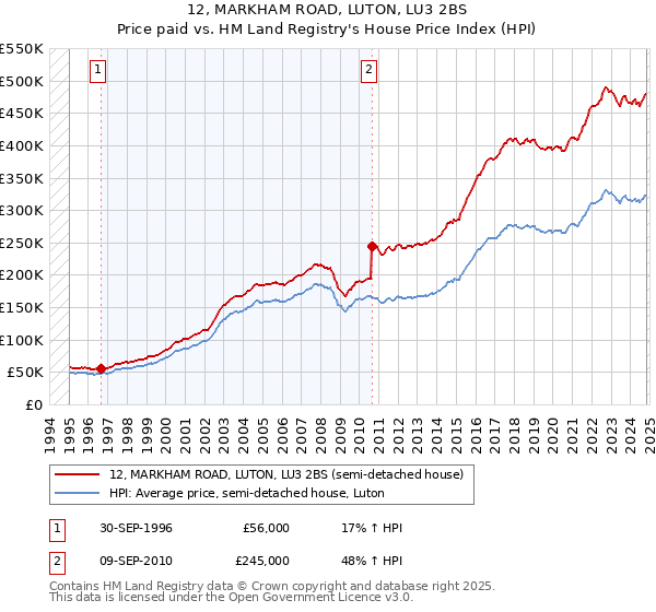 12, MARKHAM ROAD, LUTON, LU3 2BS: Price paid vs HM Land Registry's House Price Index