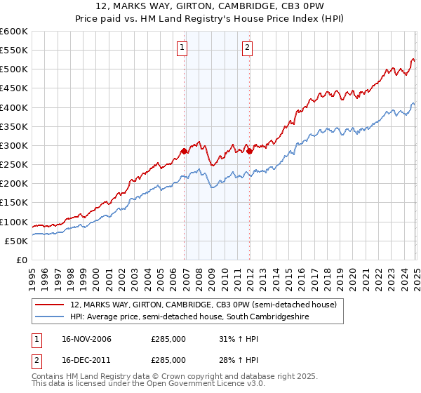 12, MARKS WAY, GIRTON, CAMBRIDGE, CB3 0PW: Price paid vs HM Land Registry's House Price Index