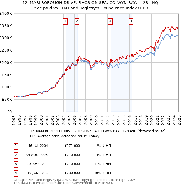 12, MARLBOROUGH DRIVE, RHOS ON SEA, COLWYN BAY, LL28 4NQ: Price paid vs HM Land Registry's House Price Index