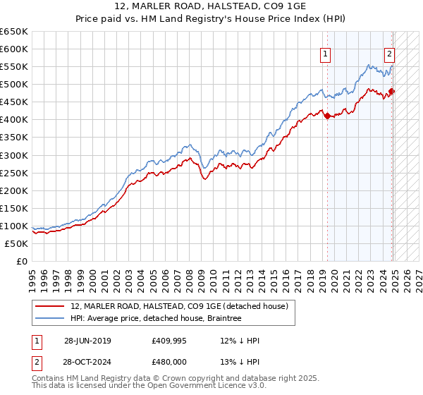 12, MARLER ROAD, HALSTEAD, CO9 1GE: Price paid vs HM Land Registry's House Price Index