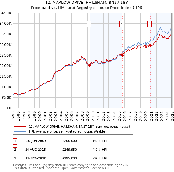 12, MARLOW DRIVE, HAILSHAM, BN27 1BY: Price paid vs HM Land Registry's House Price Index