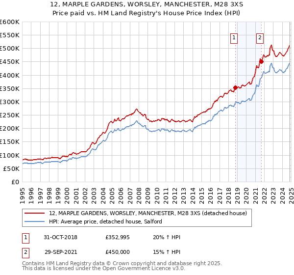 12, MARPLE GARDENS, WORSLEY, MANCHESTER, M28 3XS: Price paid vs HM Land Registry's House Price Index