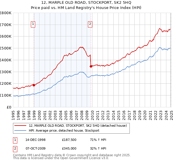 12, MARPLE OLD ROAD, STOCKPORT, SK2 5HQ: Price paid vs HM Land Registry's House Price Index