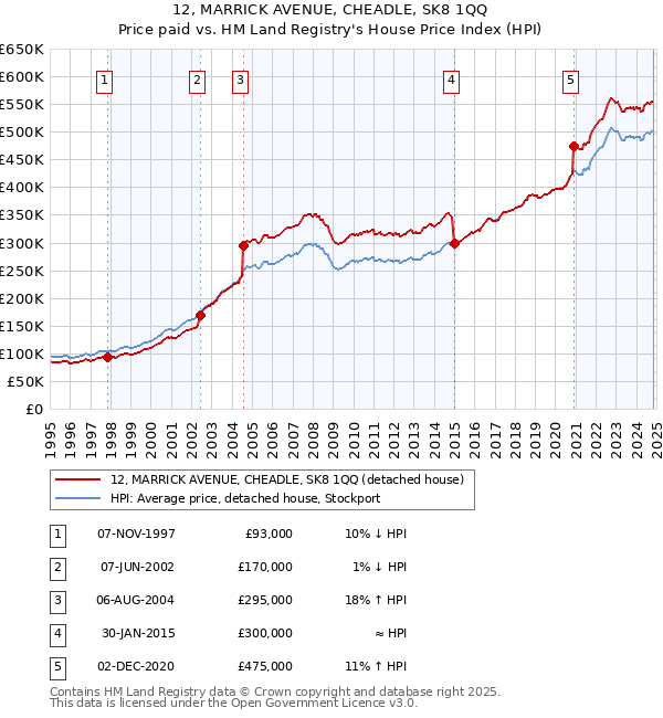 12, MARRICK AVENUE, CHEADLE, SK8 1QQ: Price paid vs HM Land Registry's House Price Index