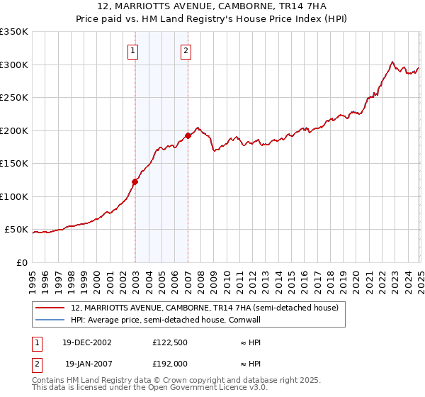 12, MARRIOTTS AVENUE, CAMBORNE, TR14 7HA: Price paid vs HM Land Registry's House Price Index