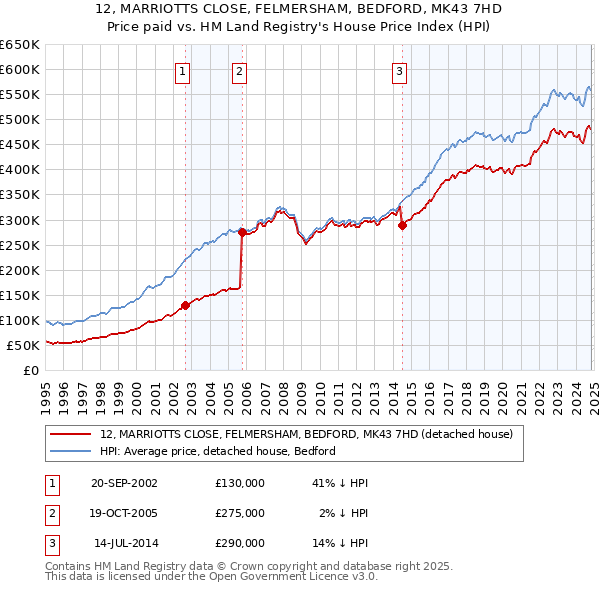 12, MARRIOTTS CLOSE, FELMERSHAM, BEDFORD, MK43 7HD: Price paid vs HM Land Registry's House Price Index