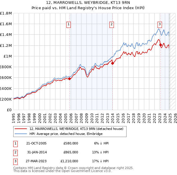 12, MARROWELLS, WEYBRIDGE, KT13 9RN: Price paid vs HM Land Registry's House Price Index