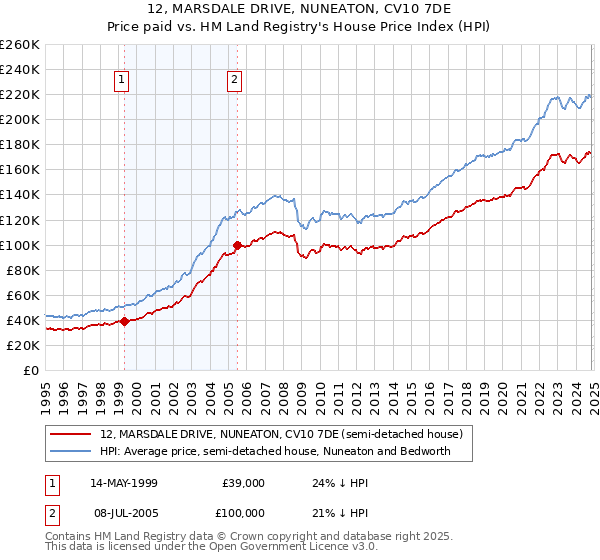 12, MARSDALE DRIVE, NUNEATON, CV10 7DE: Price paid vs HM Land Registry's House Price Index