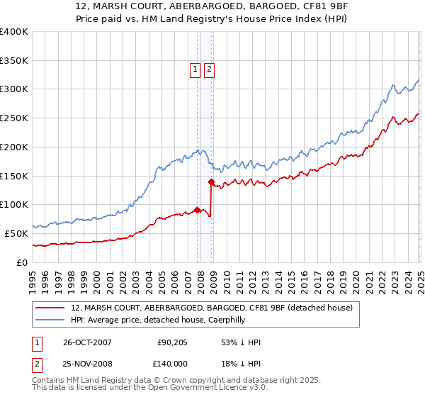 12, MARSH COURT, ABERBARGOED, BARGOED, CF81 9BF: Price paid vs HM Land Registry's House Price Index